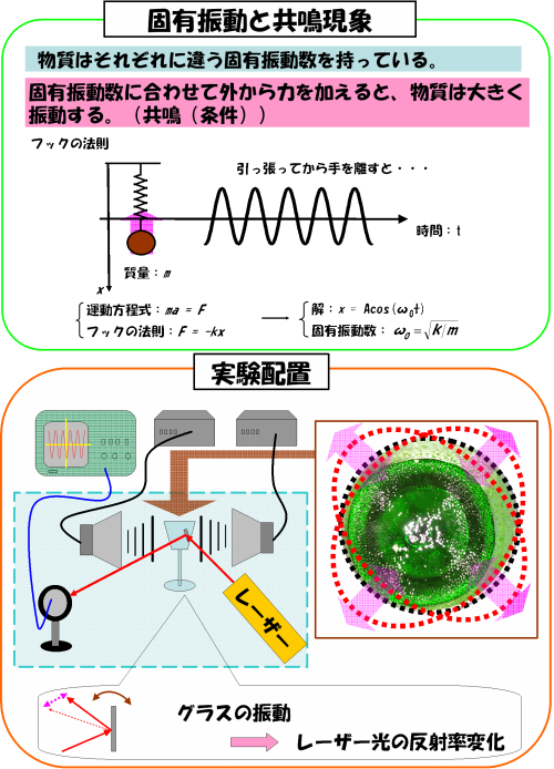 固有振動と共鳴現象