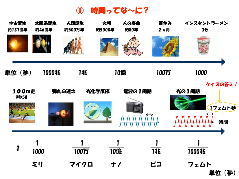 時間ってな～に