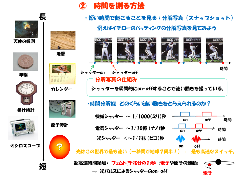 時間を測る方法