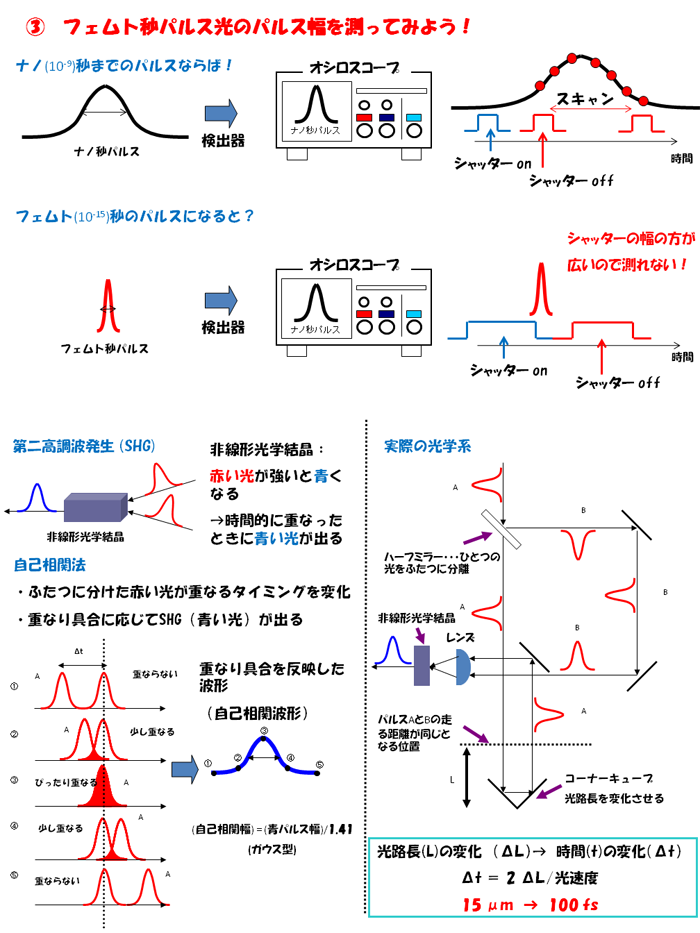 フェムト秒パルス光のパルス幅を測ってみよう！