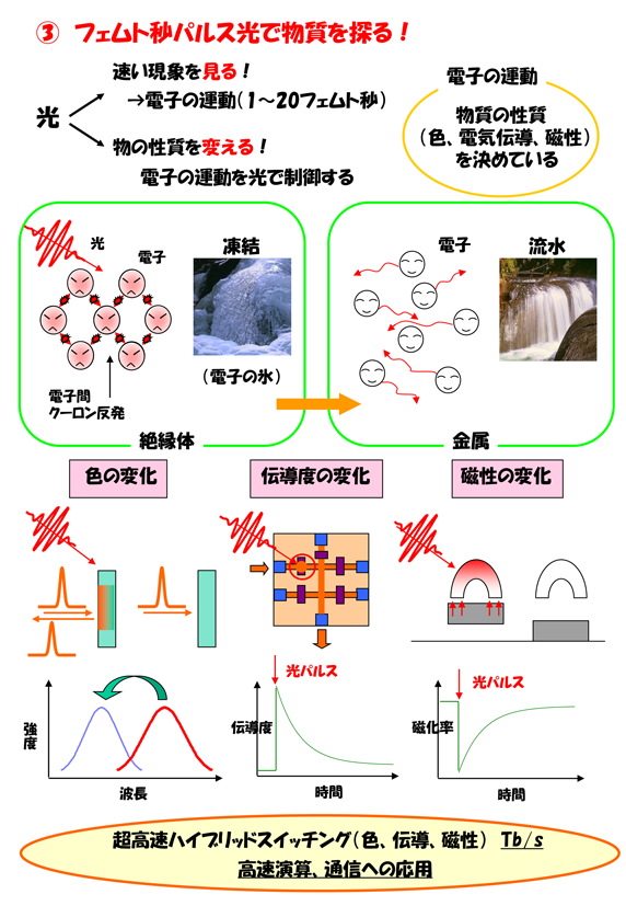 フェムト秒パルス光で物質を探る！