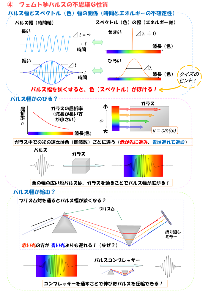 フェムト秒パルスの不思議な性質