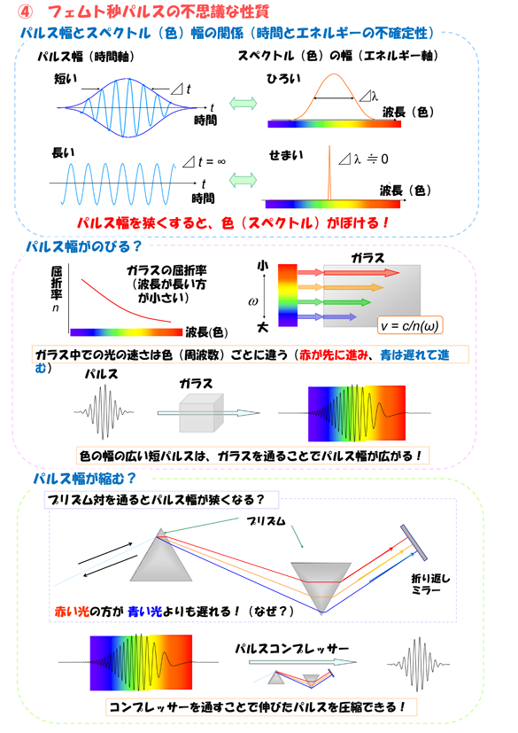 フェムト秒パルスの不思議な性質