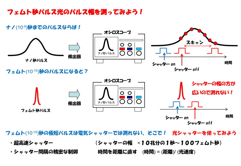 フェムト秒パルス光のパルス幅を測ってみよう！