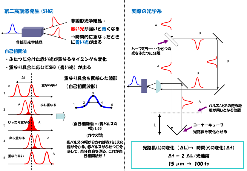 フェムト秒パルス光のパルス幅を測ってみよう！