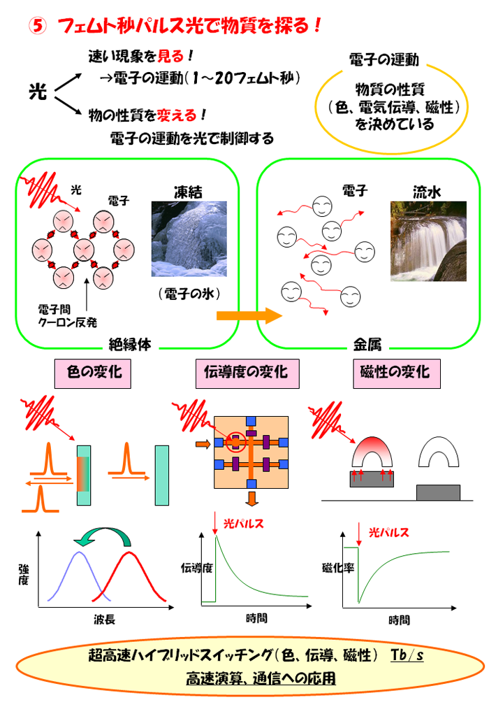 フェムト秒パルス光パルス光で物質を探る！